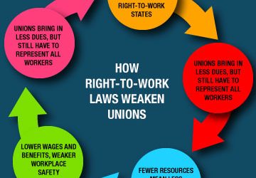 New Study Analyzes the Economic and Financial Impact of Right-to-Work Laws