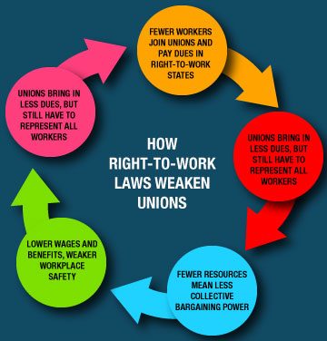 New Study Analyzes the Economic and Financial Impact of Right-to-Work Laws