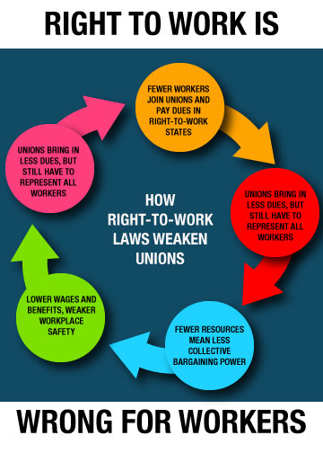 State Right To Work Timeline