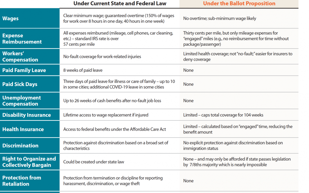 Prop 22 Passage in California Could Affect Workers Nationwide