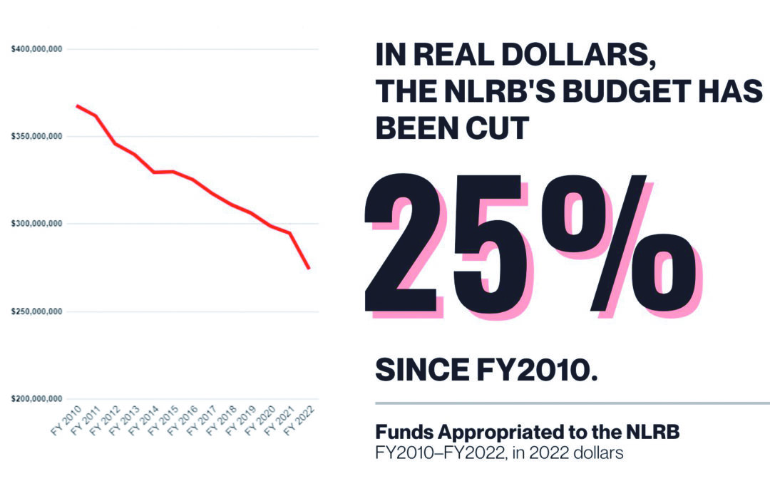 NLRB: Union Election Petitions Increase 57% In First Half of FY22