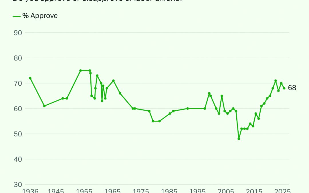 Americans Strongly Support Unions This Labor Day