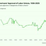Americans Strongly Support Unions This Labor Day
