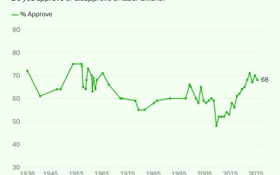 Americans Strongly Support Unions This Labor Day