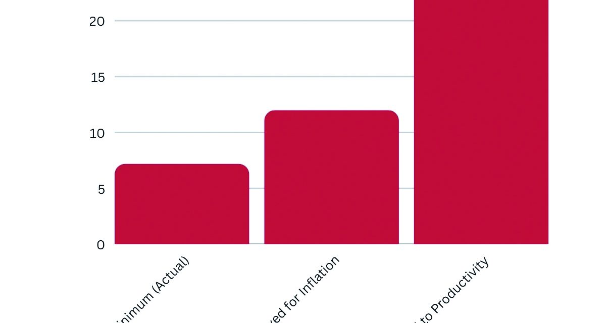 The Federal Minimum Wage Hasn’t Kept Up with Inflation. Companies are Using It to Their Advantage.
