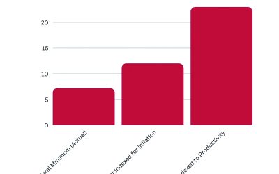 The Federal Minimum Wage Hasn’t Kept Up with Inflation. Companies are Using It to Their Advantage.