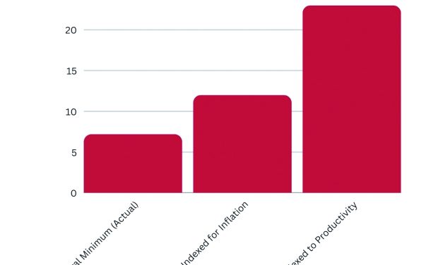 The Federal Minimum Wage Hasn’t Kept Up with Inflation. Companies are Using It to Their Advantage.