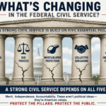 The Systematic Dismantling of America’s Civil Service
